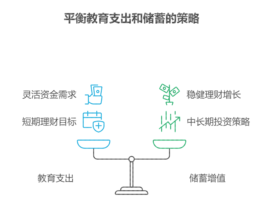 夫妻两人月入共2.1万，有18万存款，计划给孩子报钢琴班，每年2万资产配置，核心怎么平衡教育支出和储蓄？
