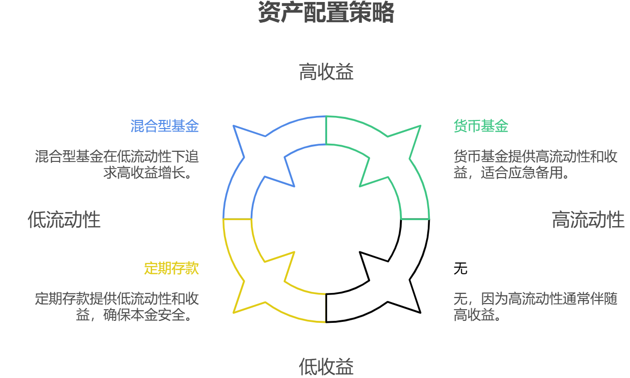 手里有9万，想4万买定期存款，3万买混合型基金，2万买货币基金，资产配置核心觉得这种流动性搭配合理吗？
