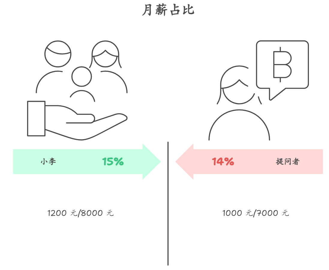 每月工资7000元，想拿出1000元给父母买年金险，资产配置核心觉得保费占比合适吗？
