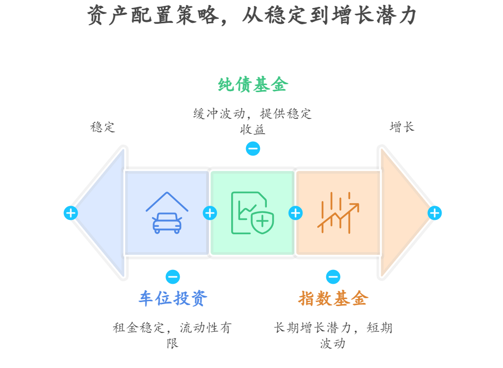有25万存款，想15万投资车位，年租40万%买指数基金，资产配置核心觉得这种组合收益稳定吗？
