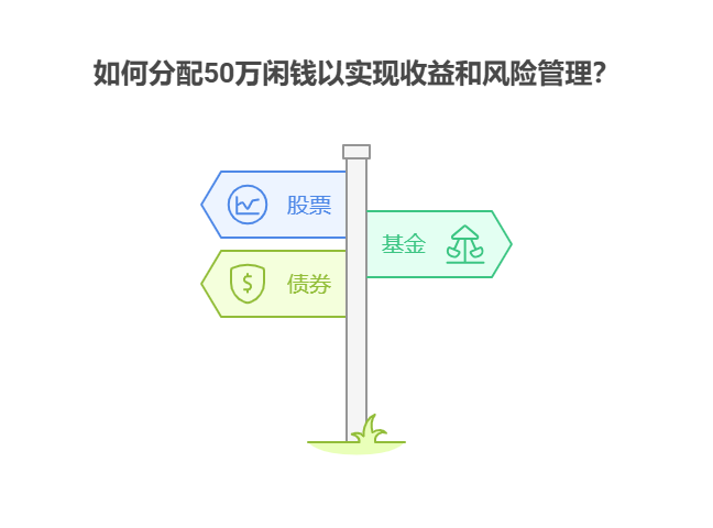 50万闲钱如何在股票、基金、债券间分配,才能兼顾收益与抗风险能力?