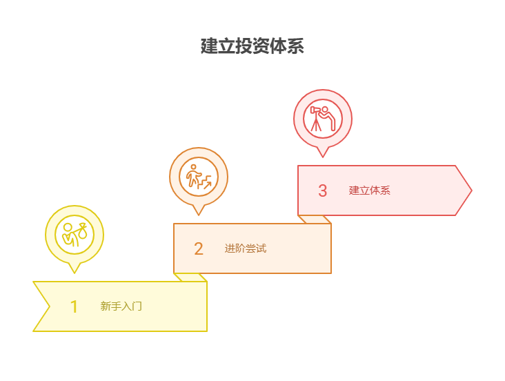 刚接触理财的新手,该从哪些产品开始尝试,如何逐步建立投资体系?