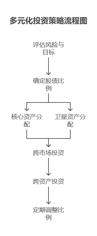 有一定理财经验后，如何从单一产品投资转向多元化资产配置?