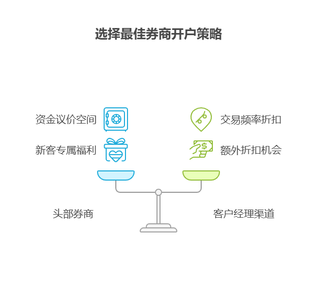 2025年各大券商开户都有哪些优惠活动,如何才能享受到最大利?