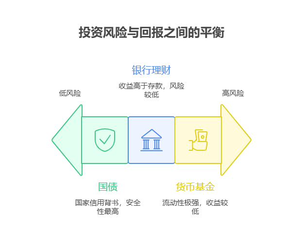 20万资金想做低风险理财，银行理财、国债、货币基金该如何搭配?