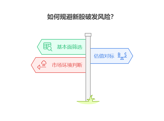 新股上市后破发的概率在2025年有何变化，该如何规避破发风险?