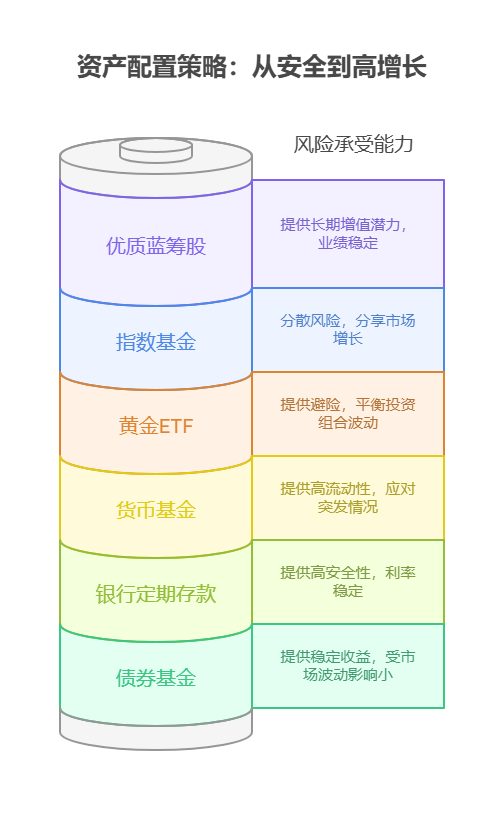 在经济不确定性增加的情况下，100万资产该如何配置才能实现保全增值?