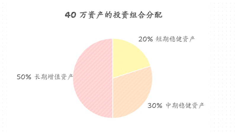 40万资产如何配置