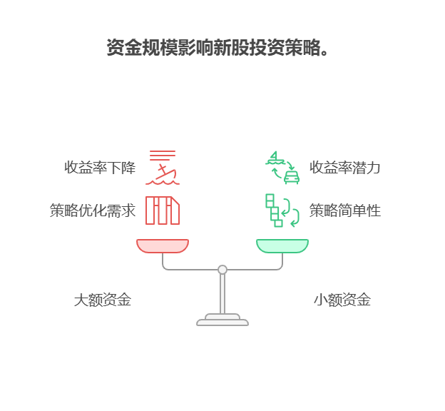 2025年新股打新的平均收益率与往年相比有何变化,是否值得持续参与?