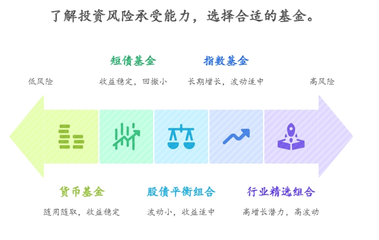 市场上万只基金如何挑选