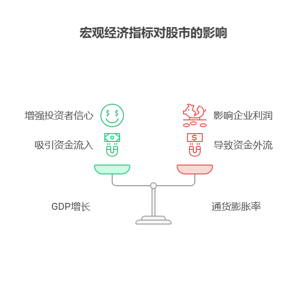 2025年GDP增速、通货膨胀率等宏观经济指标对股票市场有何影响?