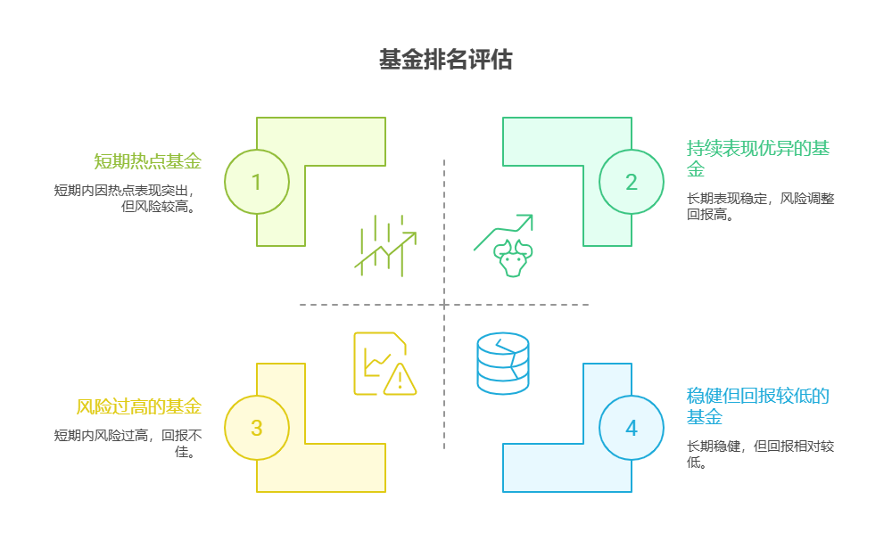 基金排名靠前的产品是否值得购买，参考排名时需注意哪些问题?