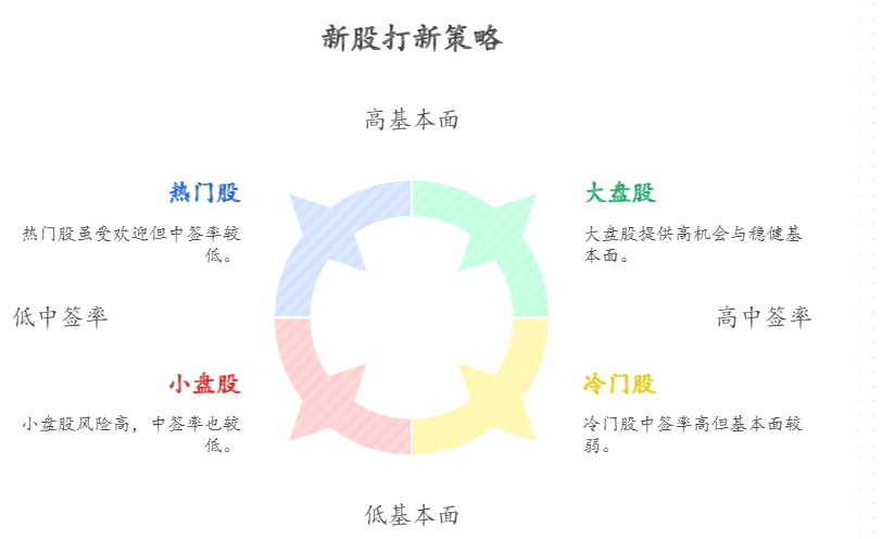 新股打新技巧