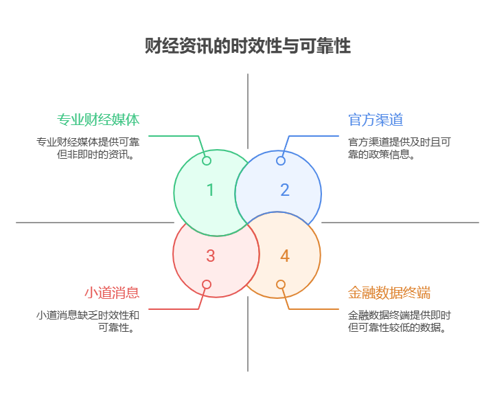财经资讯的时效性对投资决策有多重要,如何获取第一手资讯?