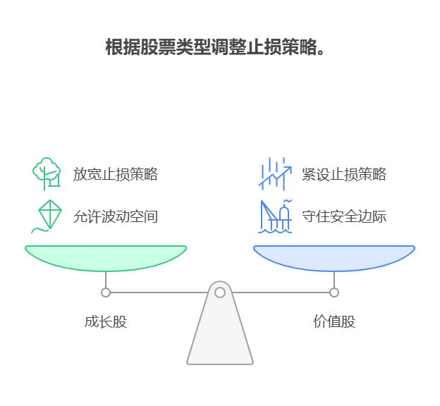 不同类型的股票(如成长股、价值股)该采取不同的止损策略吗，具体如何操作?