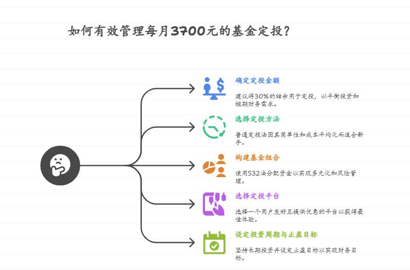 想换个大屏电视，每月余 3700，想学习理财，基金定投咋规划？求抄作业！
