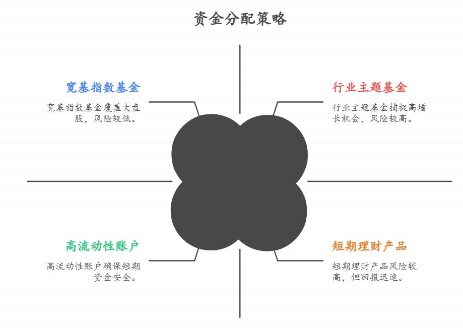 想给孩子买钢琴，每月余 3500，想学习理财，基金定投咋操作？求抄作业！