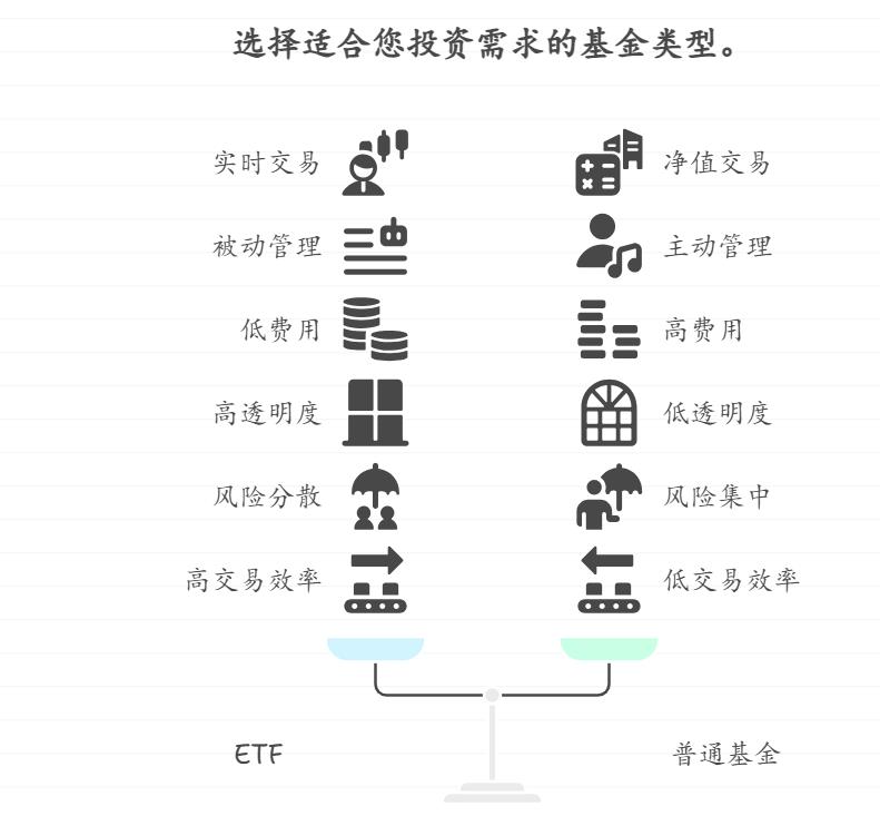 ETF 怎么买？与普通基金差异在哪，新手投资该选哪个？