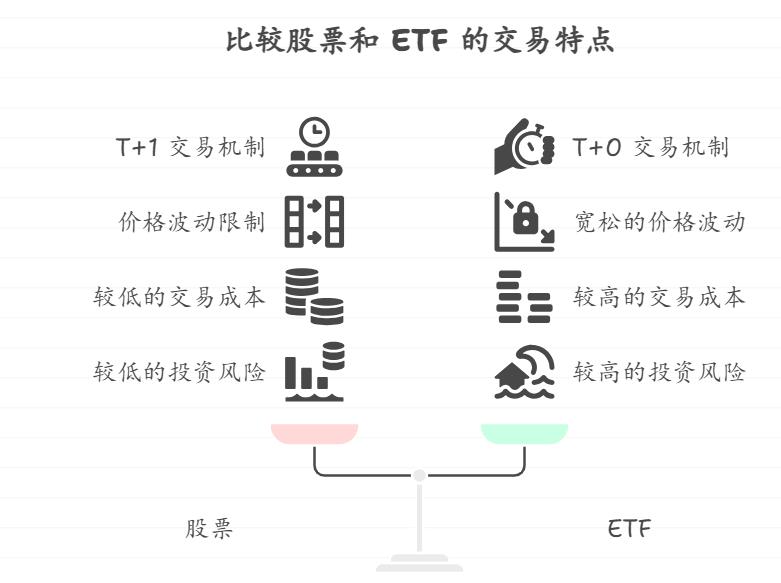 ETF 能当天买卖是真的？和股票交易一样吗，T+0 咋操作？
