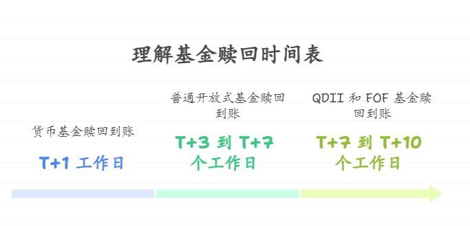 场外基金赎回后,钱多久到银行卡?着急用钱能等不?