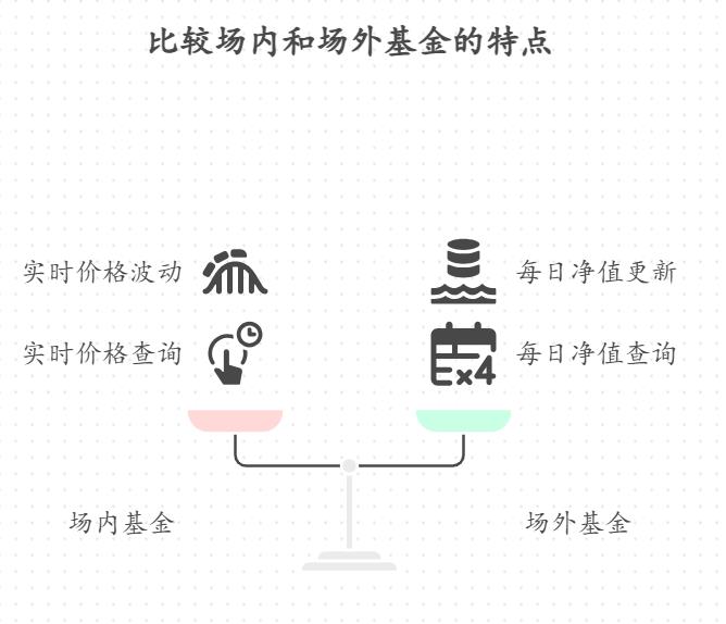 场内基金价格随时变？和场外净值区别大吗，咋看差异？