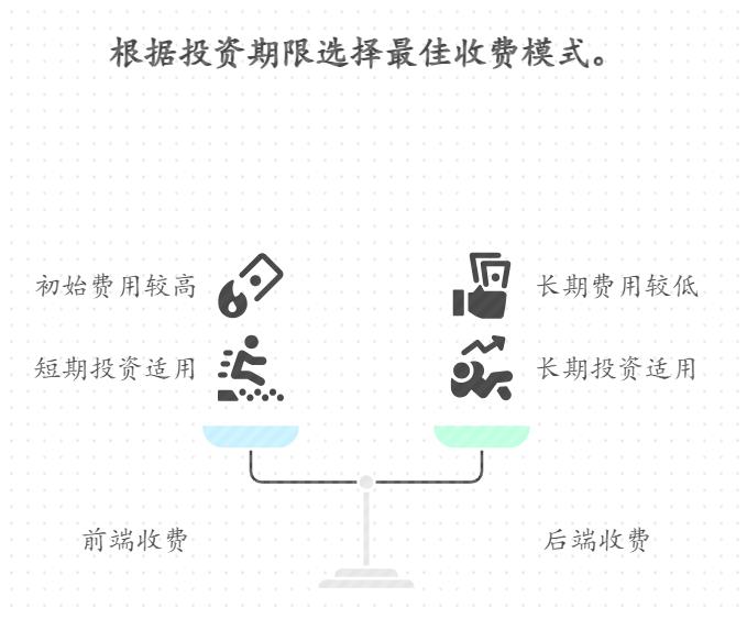 场外基金选前端还是后端收费？长期投咋省成本？