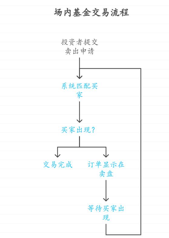 场内基金想卖,需等人买才成交?流动性咋保障?