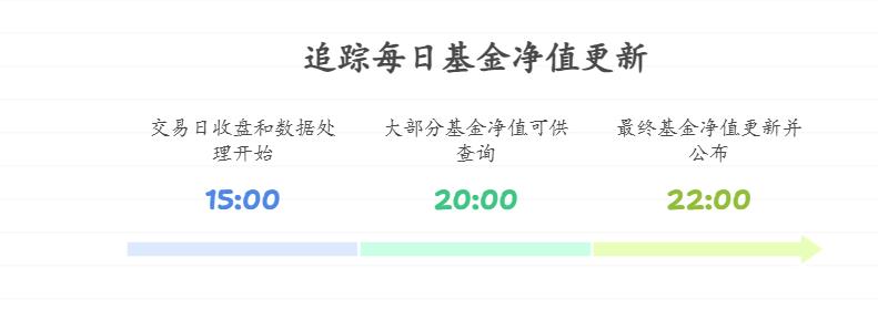 场外基金净值何时更新？每天几点能查到数据？