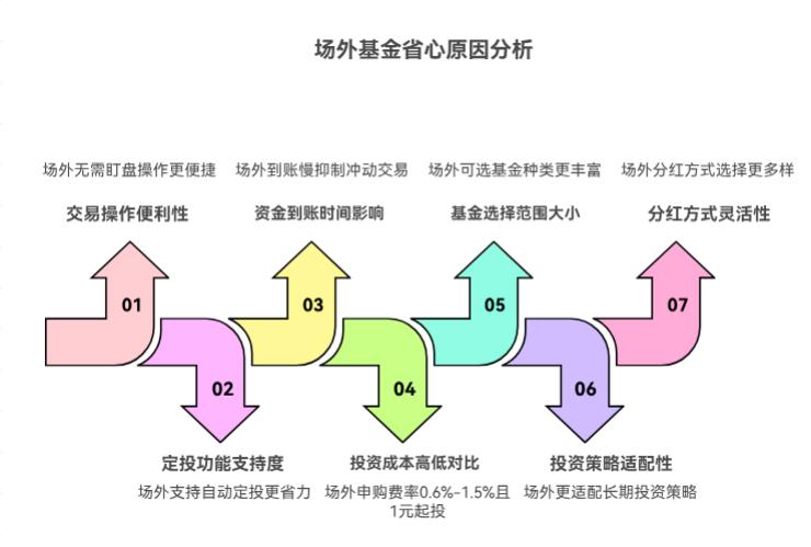 长期持基金，场内场外哪个打理方便？咋管理省心？