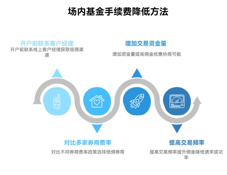 场内基金手续费咋收？和券商谈判能降低费率不？