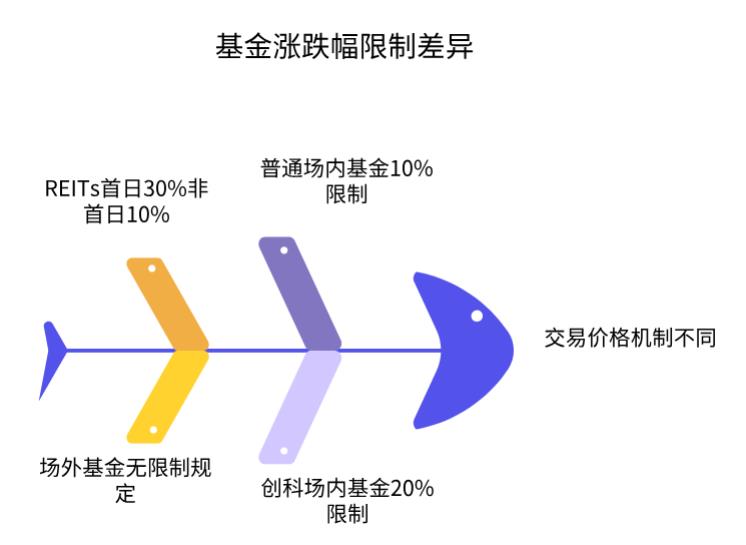 场内场外基金涨跌幅限制一样不？各有啥规定？