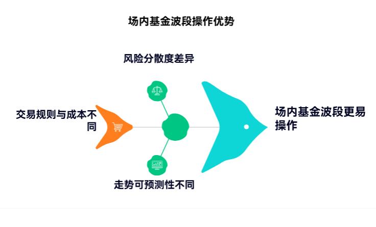 场内基金做波段，比股票容易？交易规则有啥不同？