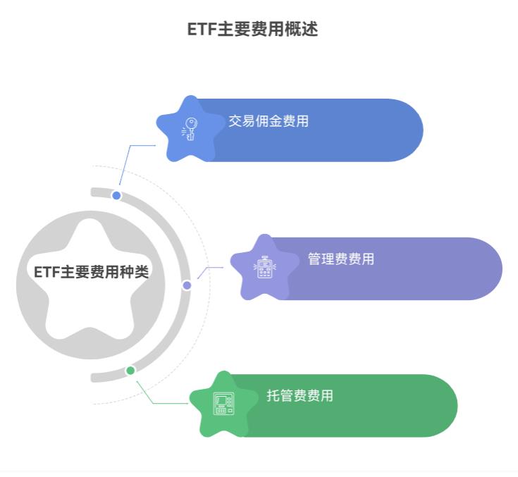 买 ETF 交印花税不？还有管理费、佣金啥费用？