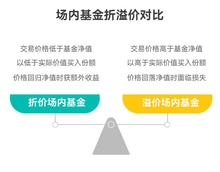 场内基金折溢价啥意思？溢价买、折价卖影响收益不？