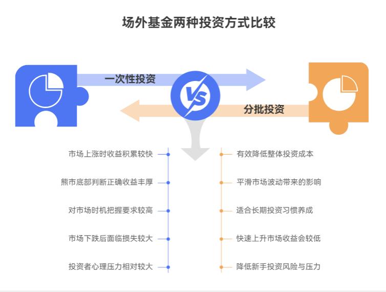 新手买场外基金,一次性投还是分批投?咋控风险?