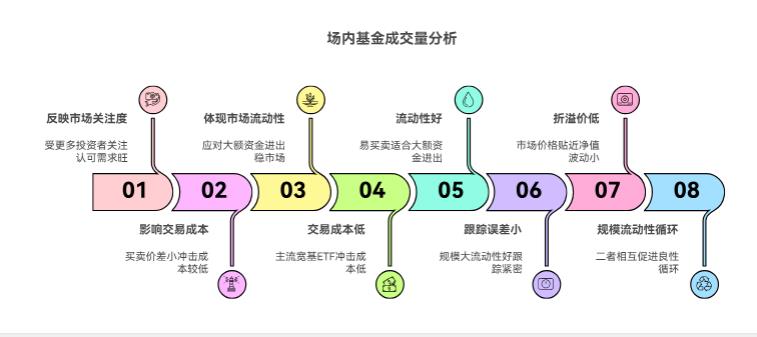 场内基金成交量重要不？选成交大的 ETF 有啥好处？