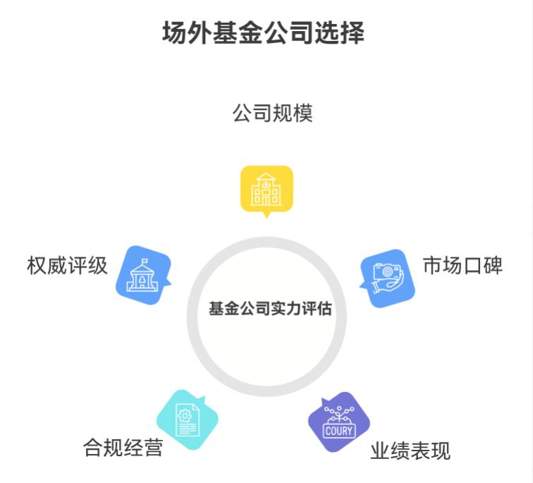 买场外基金看基金公司实力不？咋从规模、口碑选？