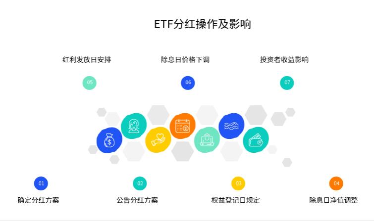 ETF 分红会除息不?价格、净值咋变化,影响收益不?