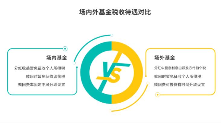 场内场外基金税收待遇一样不？分红、赎回咋收税？