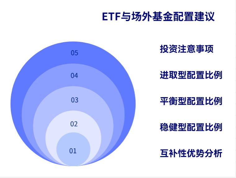 分散投资，ETF 和场外基金咋搭配？按啥比例组合？