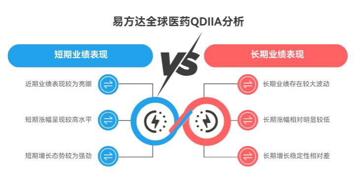 每月工资有点结余,本想着定投稳健基金,易方达全球医药行业混合发起式 (QDII) A (008285) 昨天猛涨,现在加仓,后续收益能持续吗?