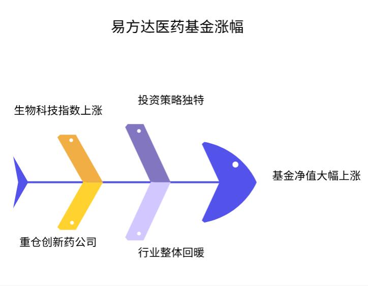 之前对比过几只医药基金，昨天易方达全球医药行业混合发起式 (QDII) A (008285) 涨幅突出，是投资策略独特，还是有其他特殊原因？