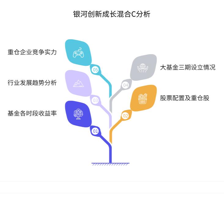 银河创新成长混合 C（014143）比同类强，能一直稳赢？