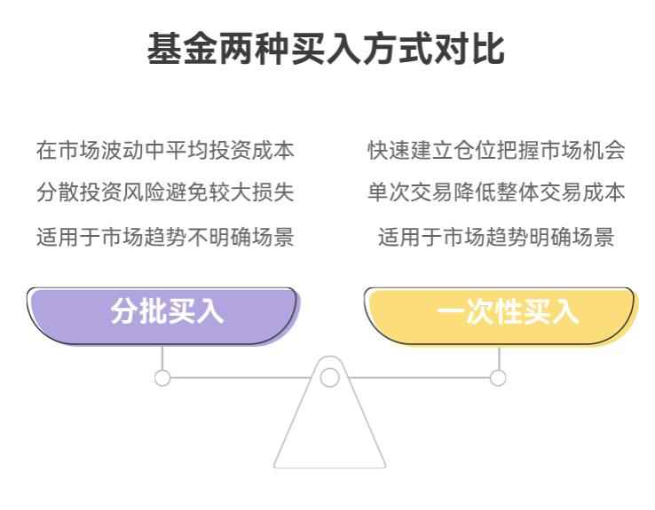 银河创新成长混合 C（014143）涨得猛，分批买还是一次买？