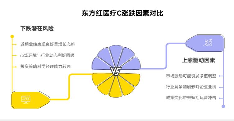 买东方红医疗升级 C，会刚买就跌？