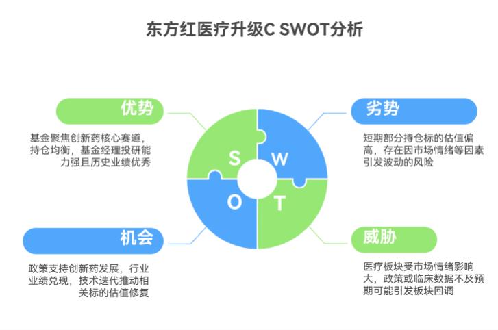东方红医疗升级 C买的医疗股,还能涨吗?