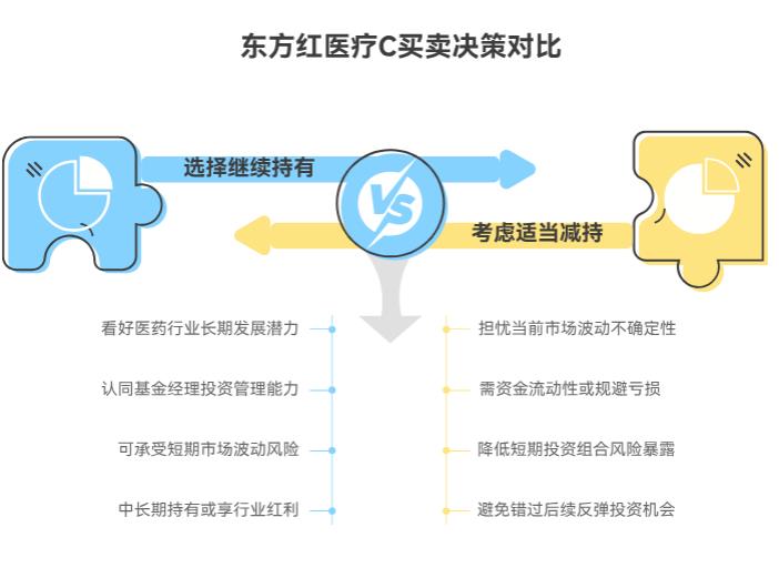 买东方红医疗升级 C后跌，卖还是等涨？