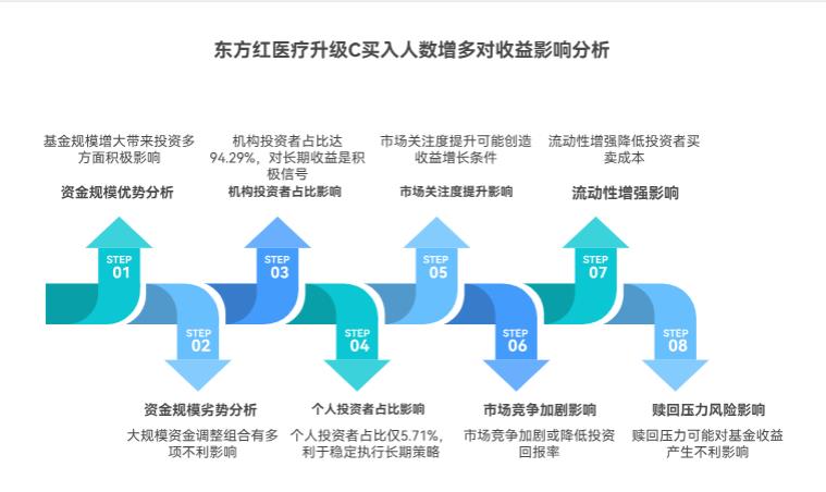 东方红医疗升级 C买的人多，影响收益不？