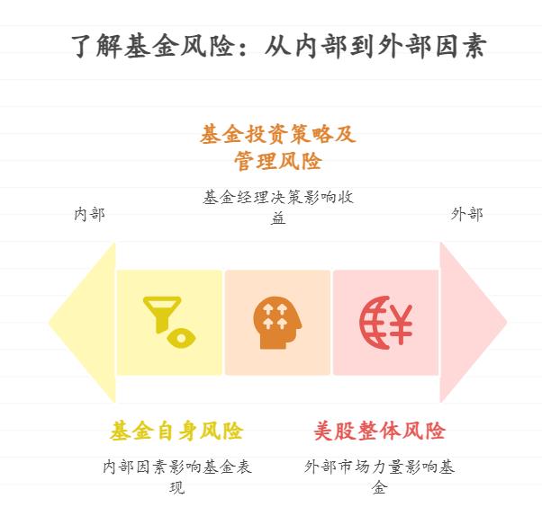 想通过基金投资美股，选了华宝纳斯达克精选股票发起式 (QDII) A (017436)，昨天跌后有点担心，外国市场波动大，后续风险会失控吗？