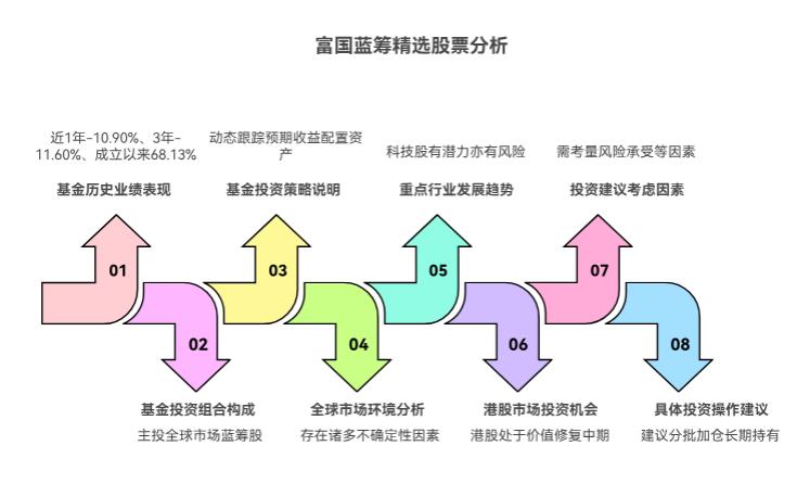 打算把部分积蓄长期投给富国蓝筹精选股票 (QDII) 人民币 (007455),这次上涨后,是加大投入,还是先观望?